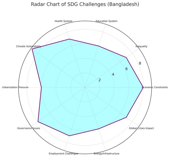 #Challenges Bangladesh Faces in Achieving the SDGs...