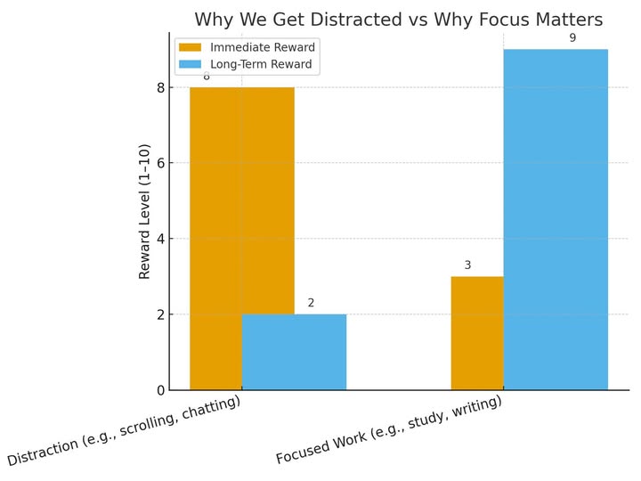 Strategies to overcome the tendency to get distracted and strengthen focus:...